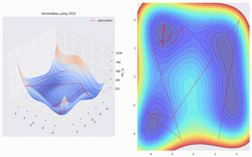 Optimizers Visualized